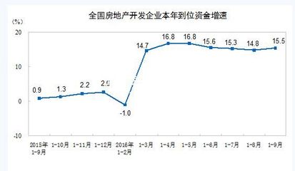2016年1-9月全國(guó)房地產(chǎn)開發(fā)投資與銷售情況 樓市快訊