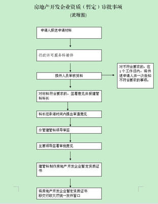 重慶房地產(chǎn)開發(fā)資質(zhì)（暫定級）審批全流程指南與核心事項解析
